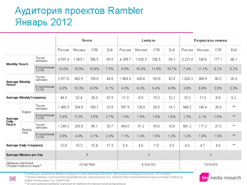 96 Аудитория проектов Rambler Январь 2012 В таблицах приведены данные только по тем проектам